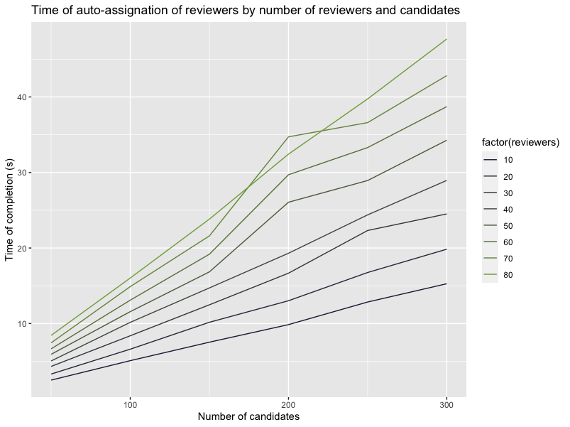 _images/assignation-time-per-reviewer.png